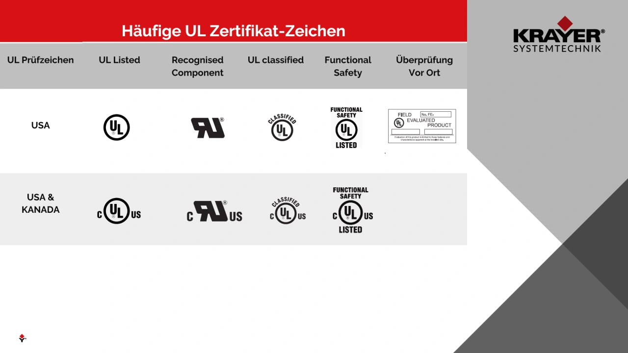 Tabelle UL Prüfzeichen
