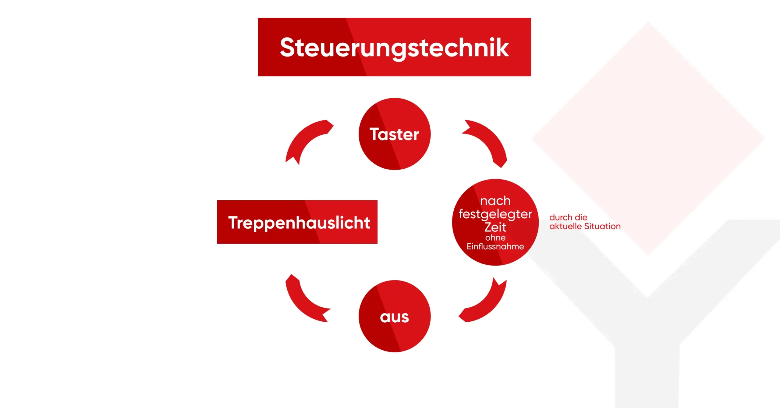 Diagram for Control Technology as an Explanation
