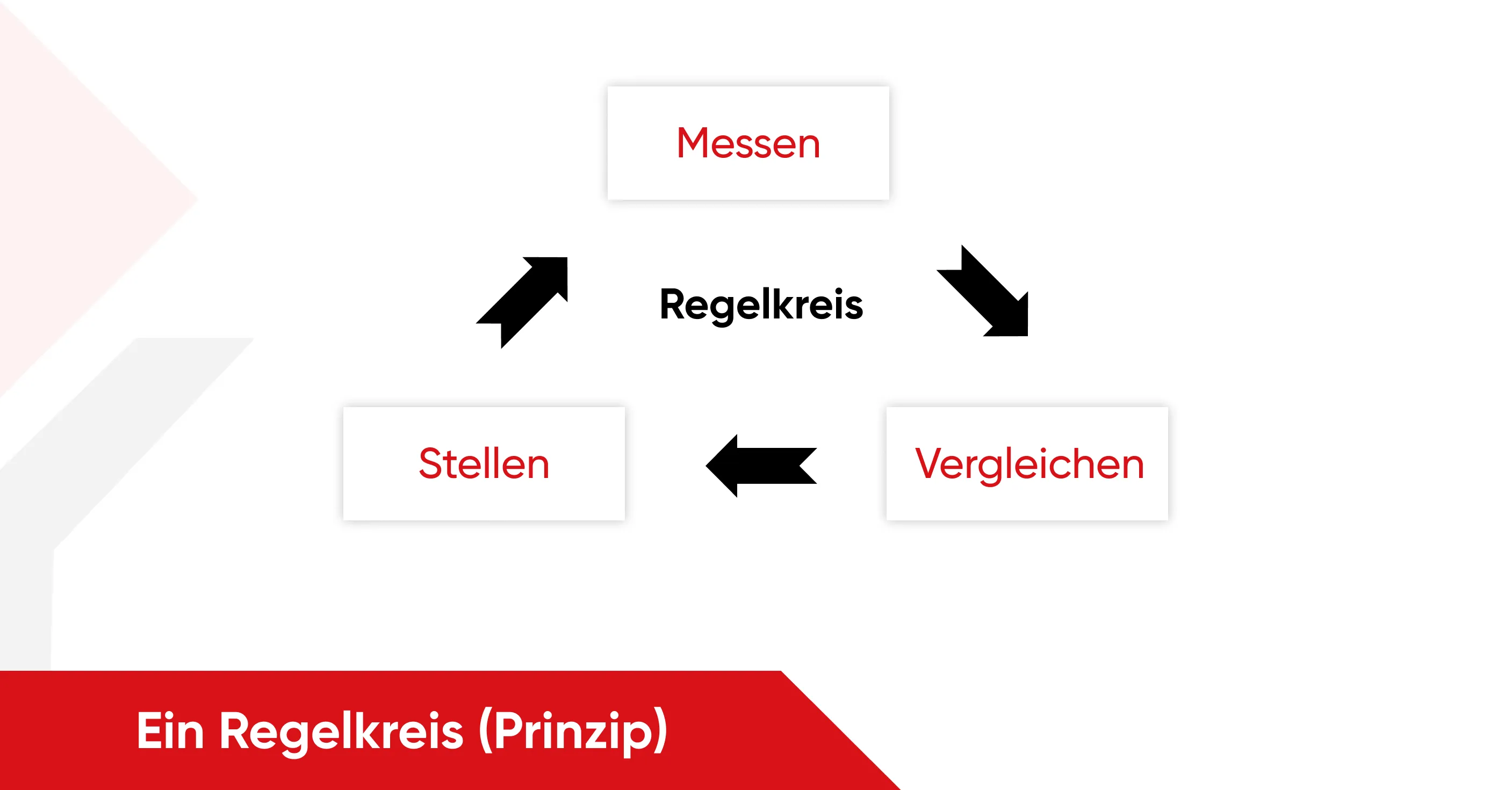Funktionsprinzip eines Regelkreises Grafische Darstellung des Funktionsprinzips eines Regelkreises mit Pfeilen (Messen, Vergleichen, Stellen